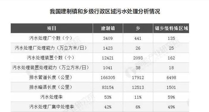 湖南建制鎮(zhèn)污水處理設(shè)施覆蓋率超99%，山東是多少？