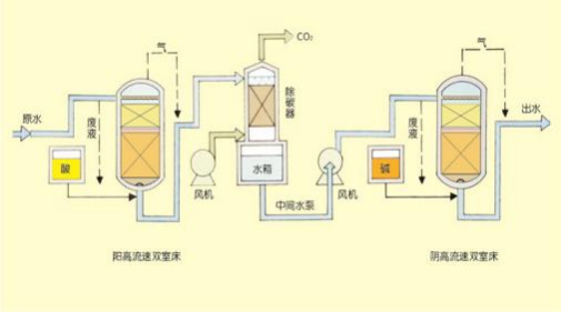 雙室一級、二級除鹽水處理技術