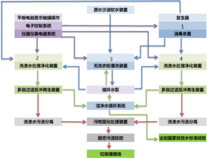 無洗衣粉洗滌循環(huán)用水新技術