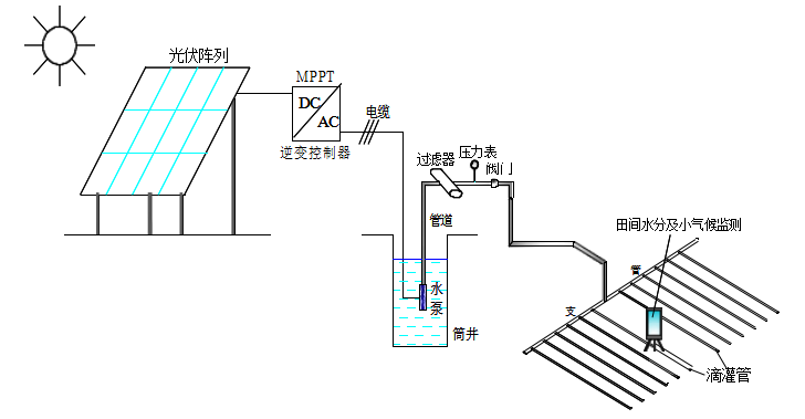 牧區(qū)飼草料地光伏提水滴灌技術(shù)