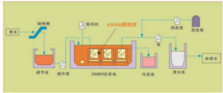 復合磁催化-膜生物一體化污水處理設備