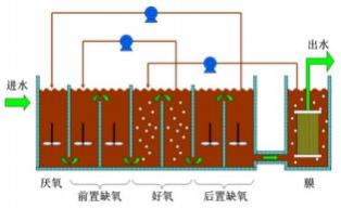 膜生物反應器強化脫氮除磷技術(shù)