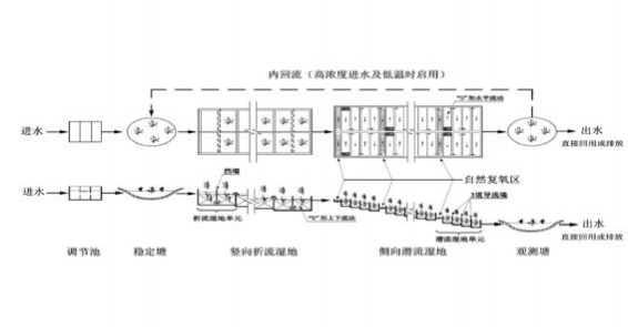 山地小城鎮(zhèn)污水處理復合式人工濕地技術(shù)