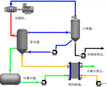 機械蒸汽再壓縮污水處理技術