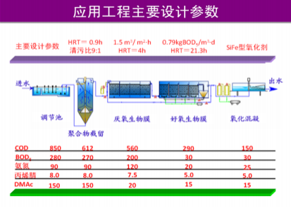 化纖（腈綸）含氮，氮-二甲基乙酰胺廢水有毒有機(jī)物減排技術(shù)